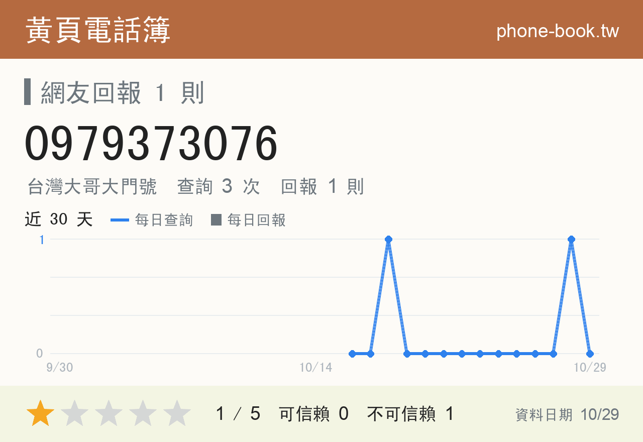 0979373076 評分卡：查詢 3 次、網友回報 1 則