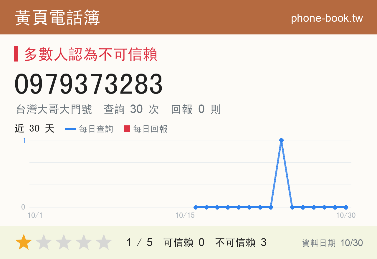 0979373283 評分卡：查詢 30 次、網友回報 0 則