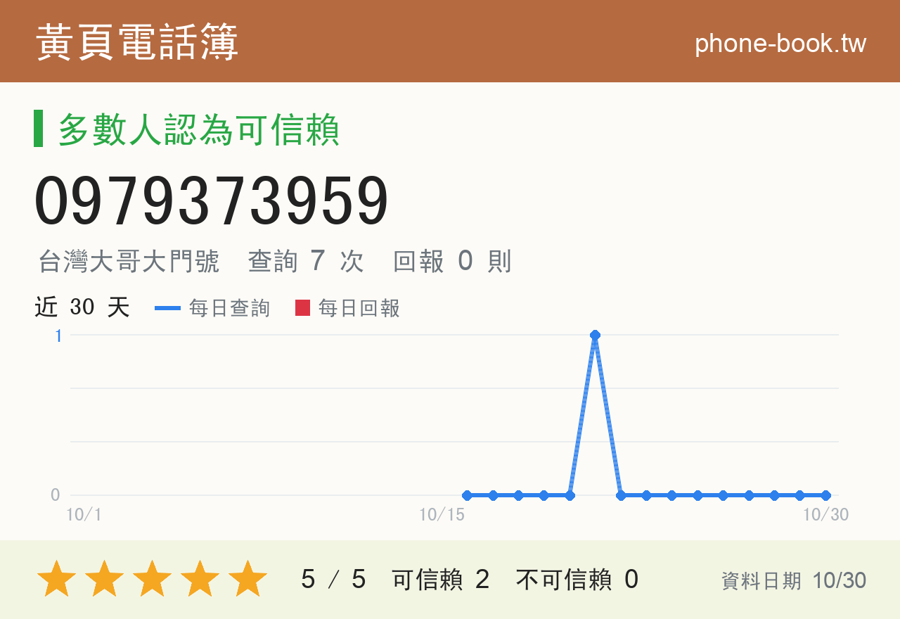 0979373959 評分卡：查詢 7 次、網友回報 0 則