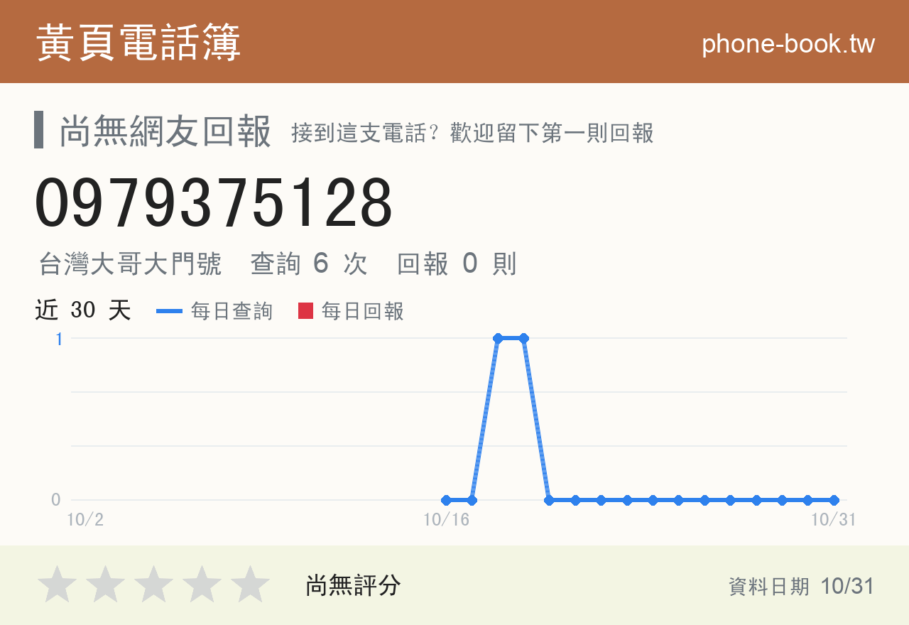 0979375128 評分卡：查詢 6 次、網友回報 0 則