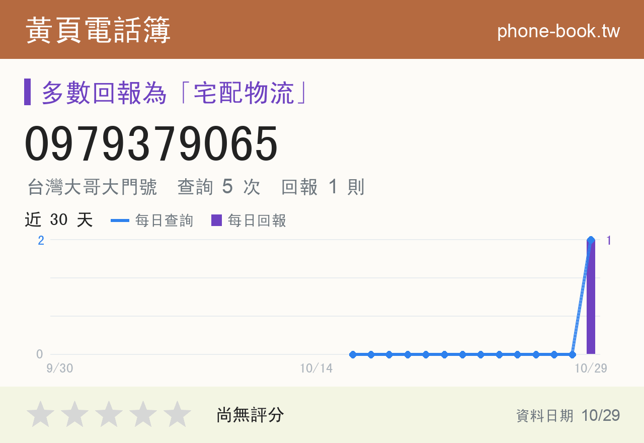 0979379065 評分卡：查詢 5 次、網友回報 1 則
