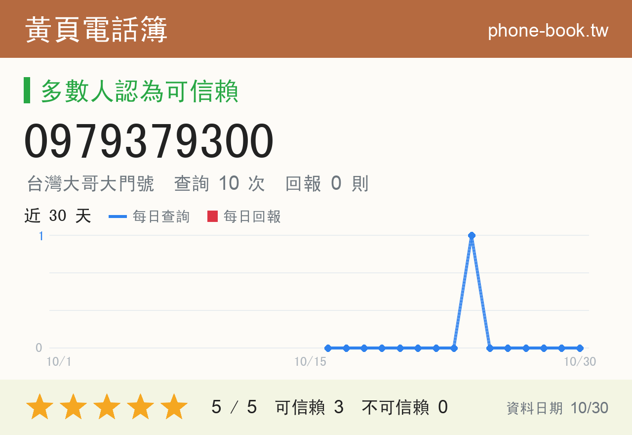 0979379300 評分卡：查詢 10 次、網友回報 0 則