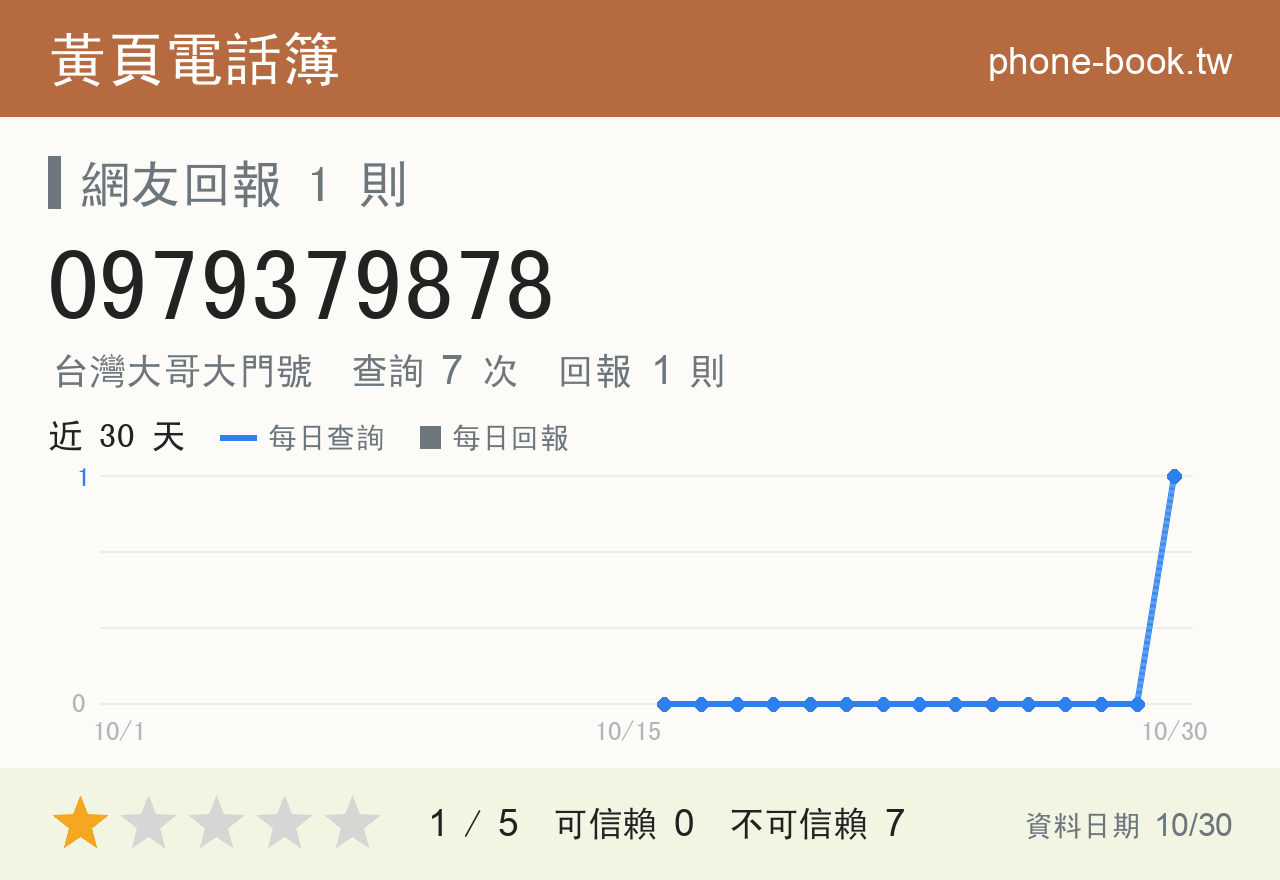 0979379878 評分卡：查詢 6 次、網友回報 1 則