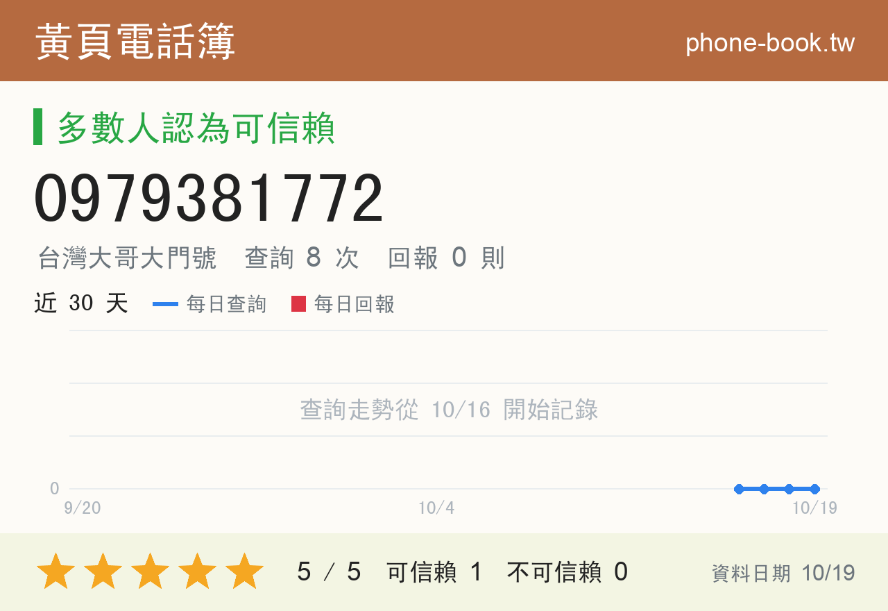 0979381772 評分卡：查詢 8 次、網友回報 0 則