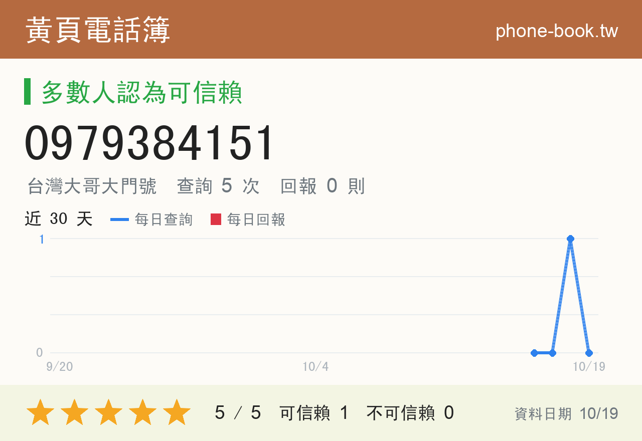 0979384151 評分卡：查詢 5 次、網友回報 0 則