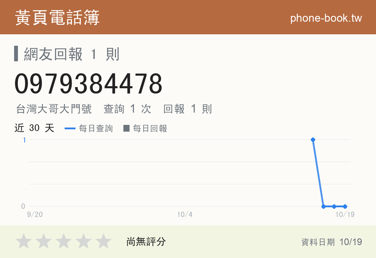 0979384478 評分卡：查詢 1 次、網友回報 1 則