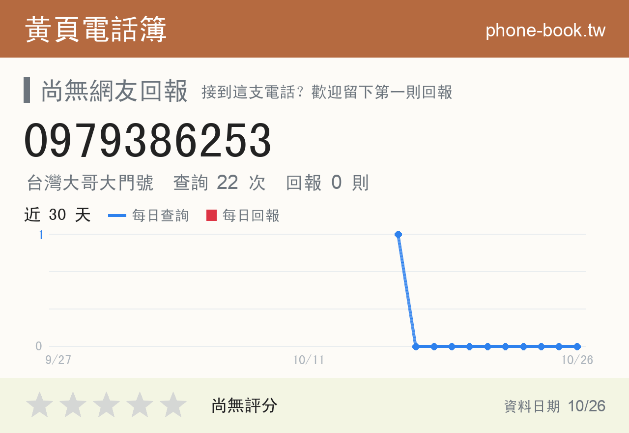 0979386253 評分卡：查詢 22 次、網友回報 0 則