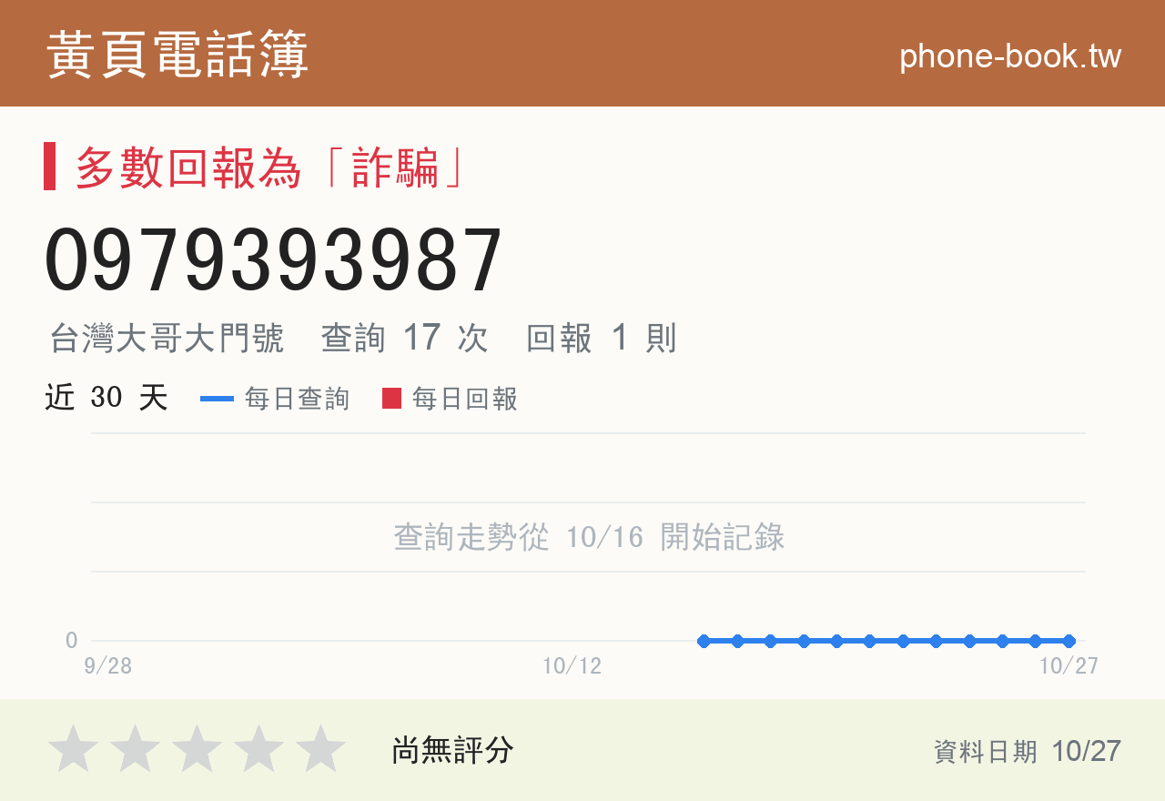 0979393987 評分卡：查詢 17 次、網友回報 1 則