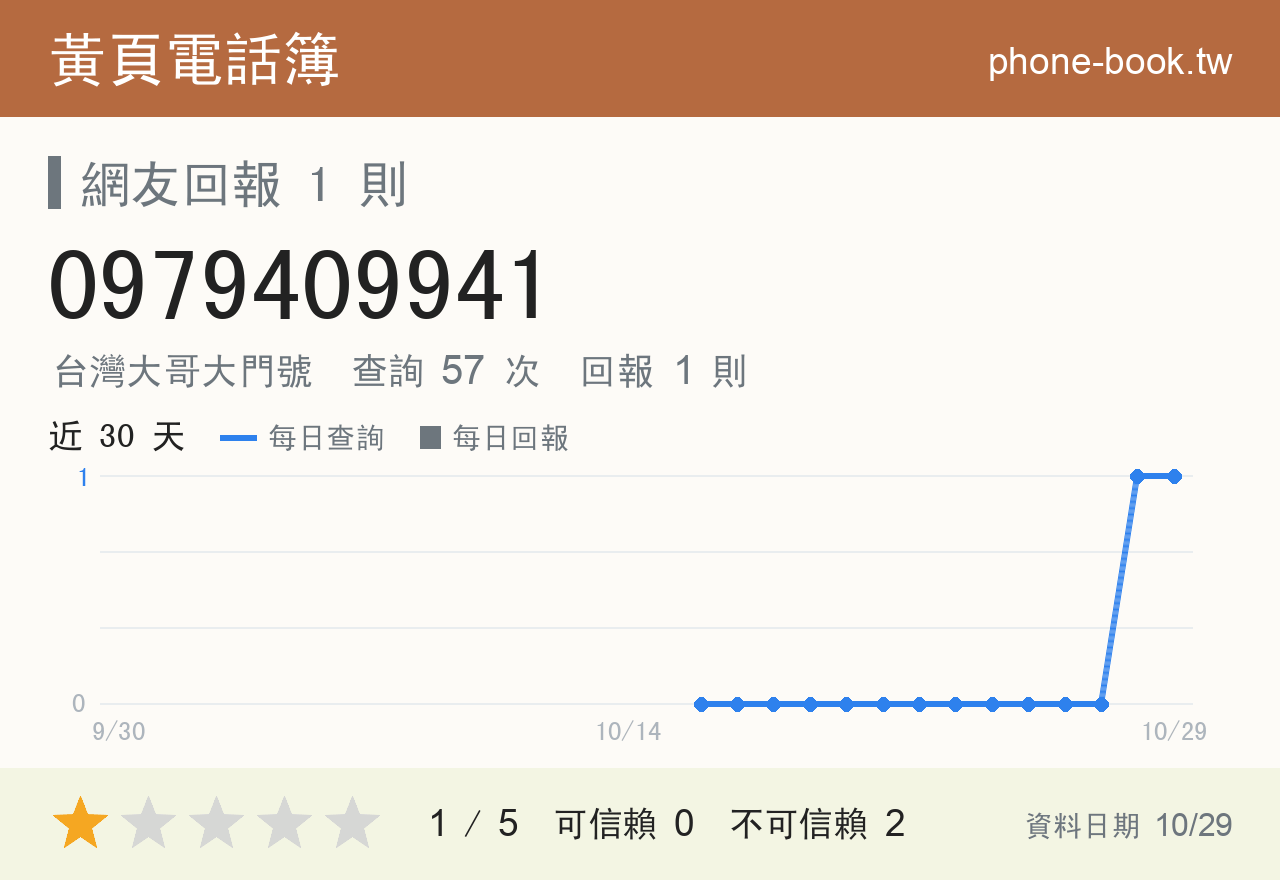 0979409941 評分卡：查詢 57 次、網友回報 1 則