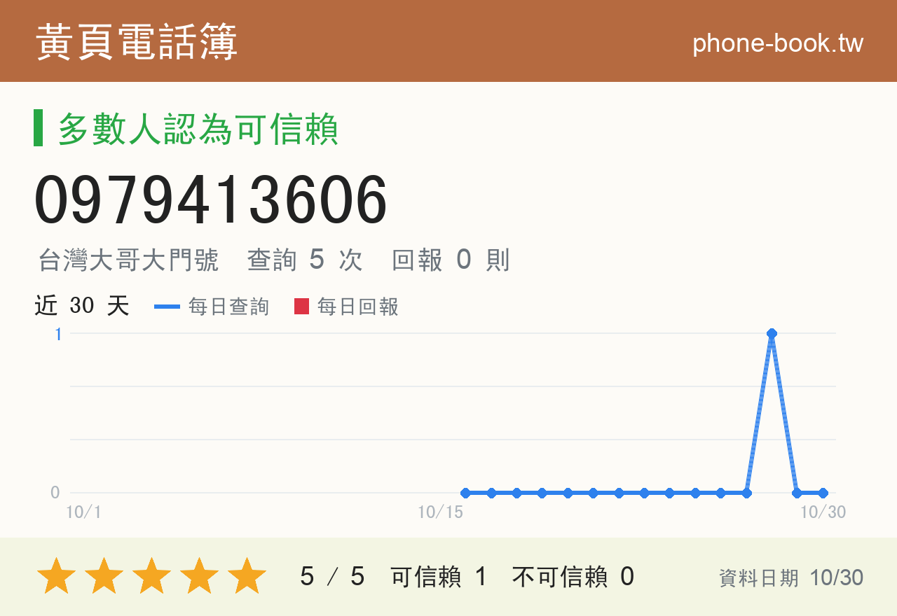 0979413606 評分卡：查詢 5 次、網友回報 0 則