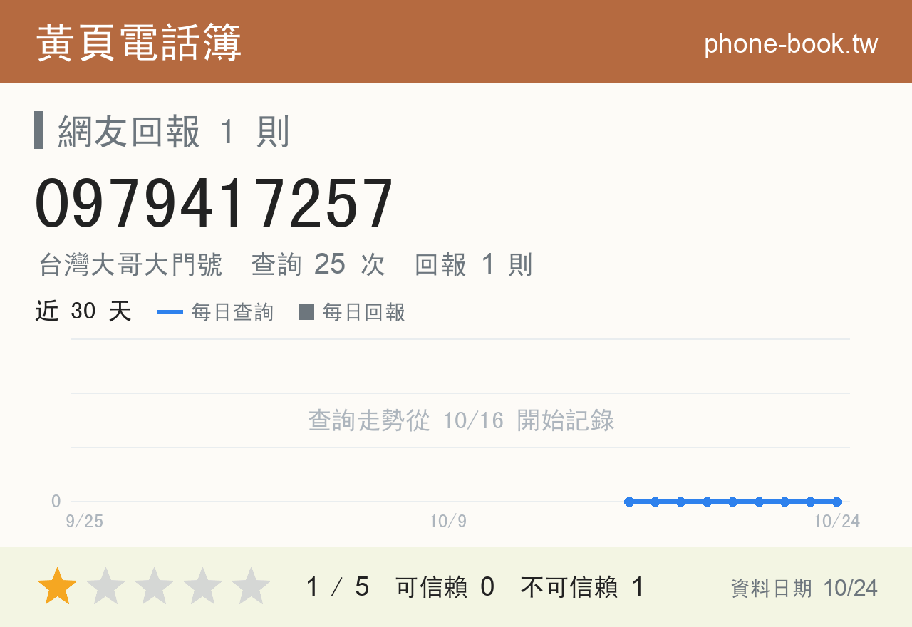 0979417257 評分卡：查詢 25 次、網友回報 1 則