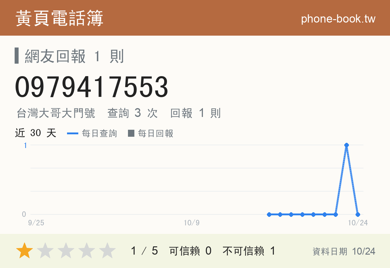 0979417553 評分卡：查詢 3 次、網友回報 1 則