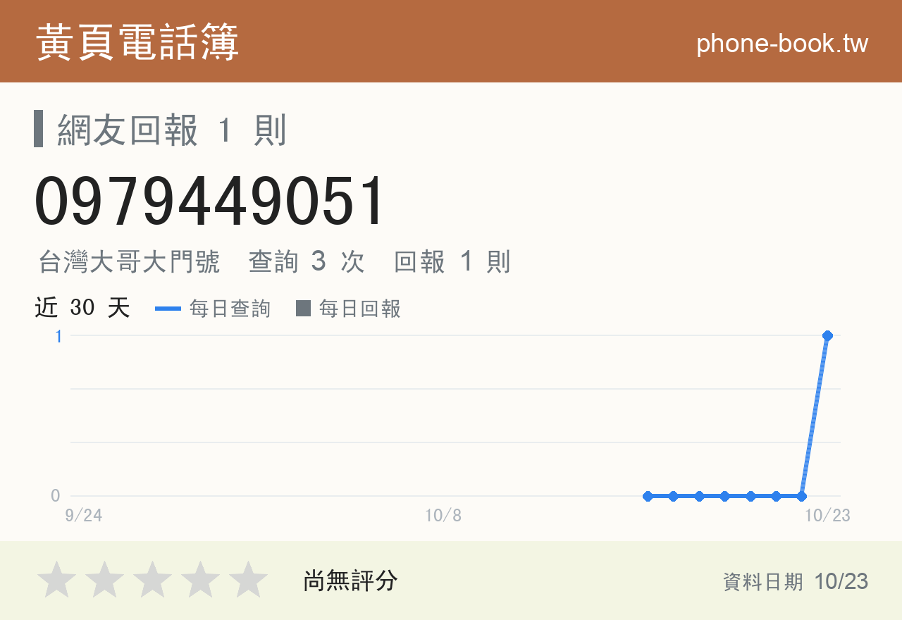 0979449051 評分卡：查詢 3 次、網友回報 1 則