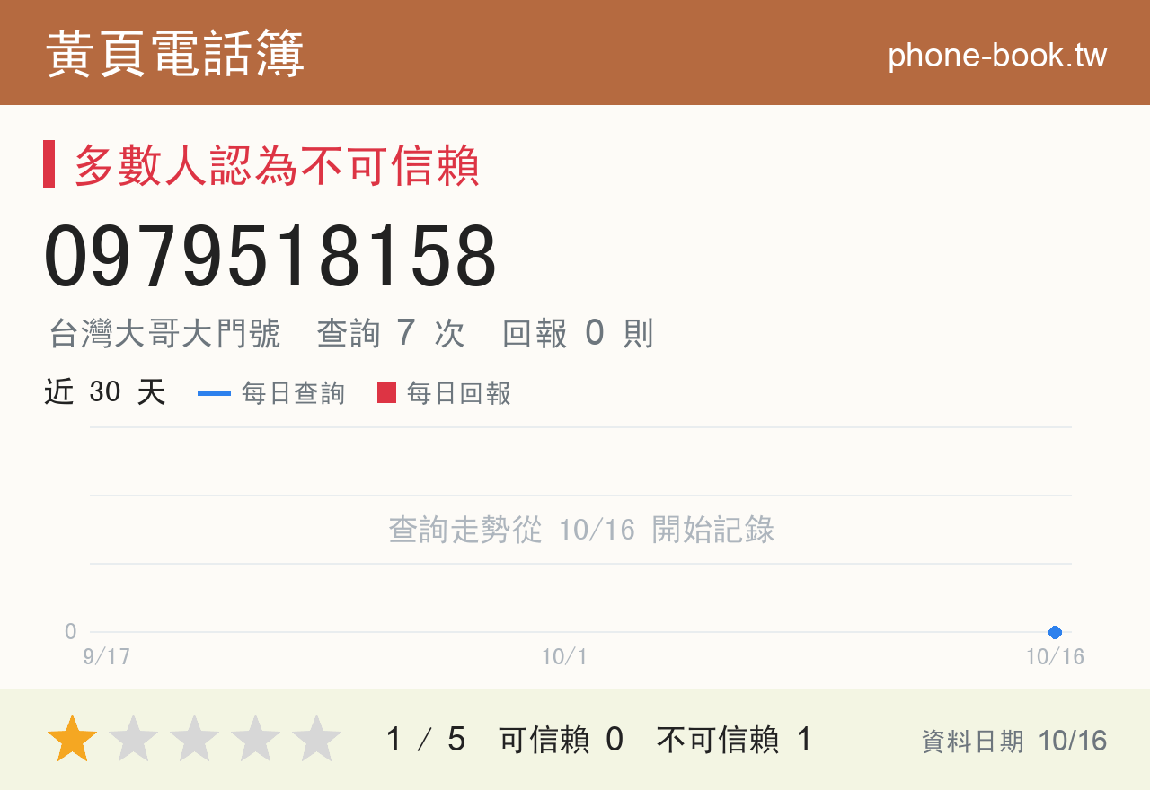 0979518158 評分卡：查詢 7 次、網友回報 0 則