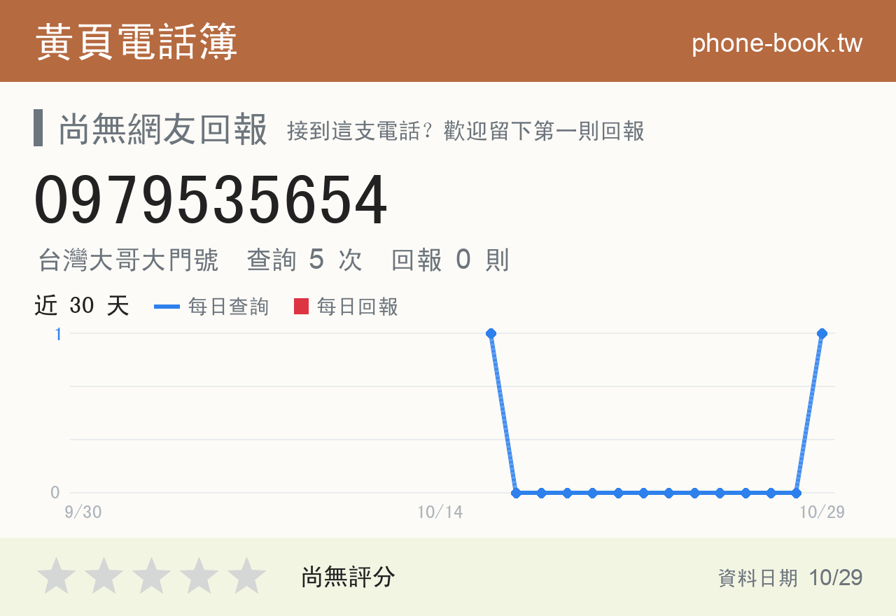 0979535654 評分卡：查詢 5 次、網友回報 0 則