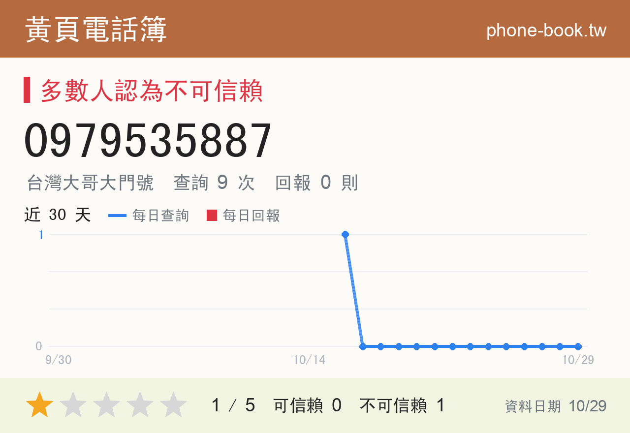 0979535887 評分卡：查詢 9 次、網友回報 0 則