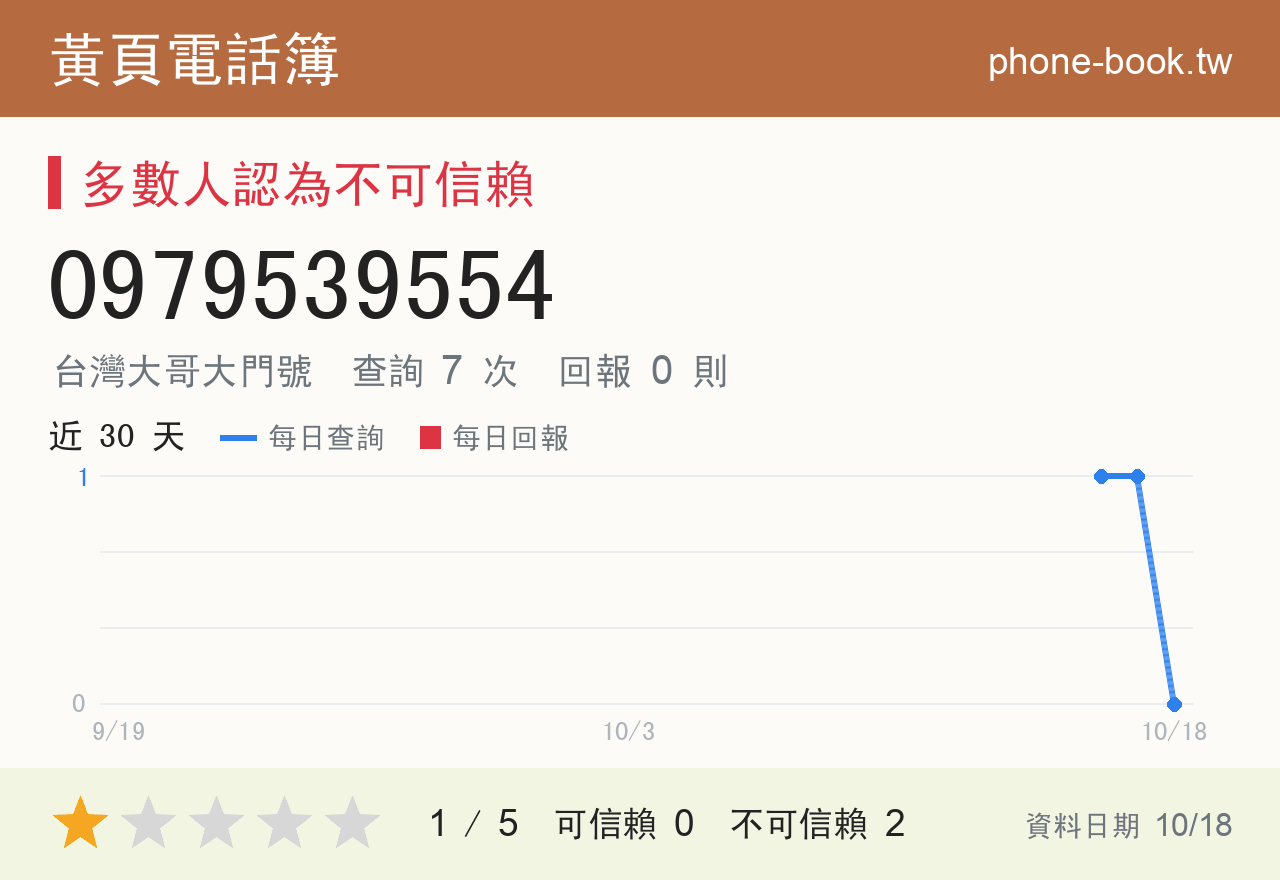 0979539554 評分卡：查詢 7 次、網友回報 0 則