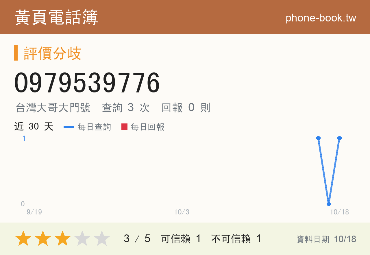 0979539776 評分卡：查詢 3 次、網友回報 0 則