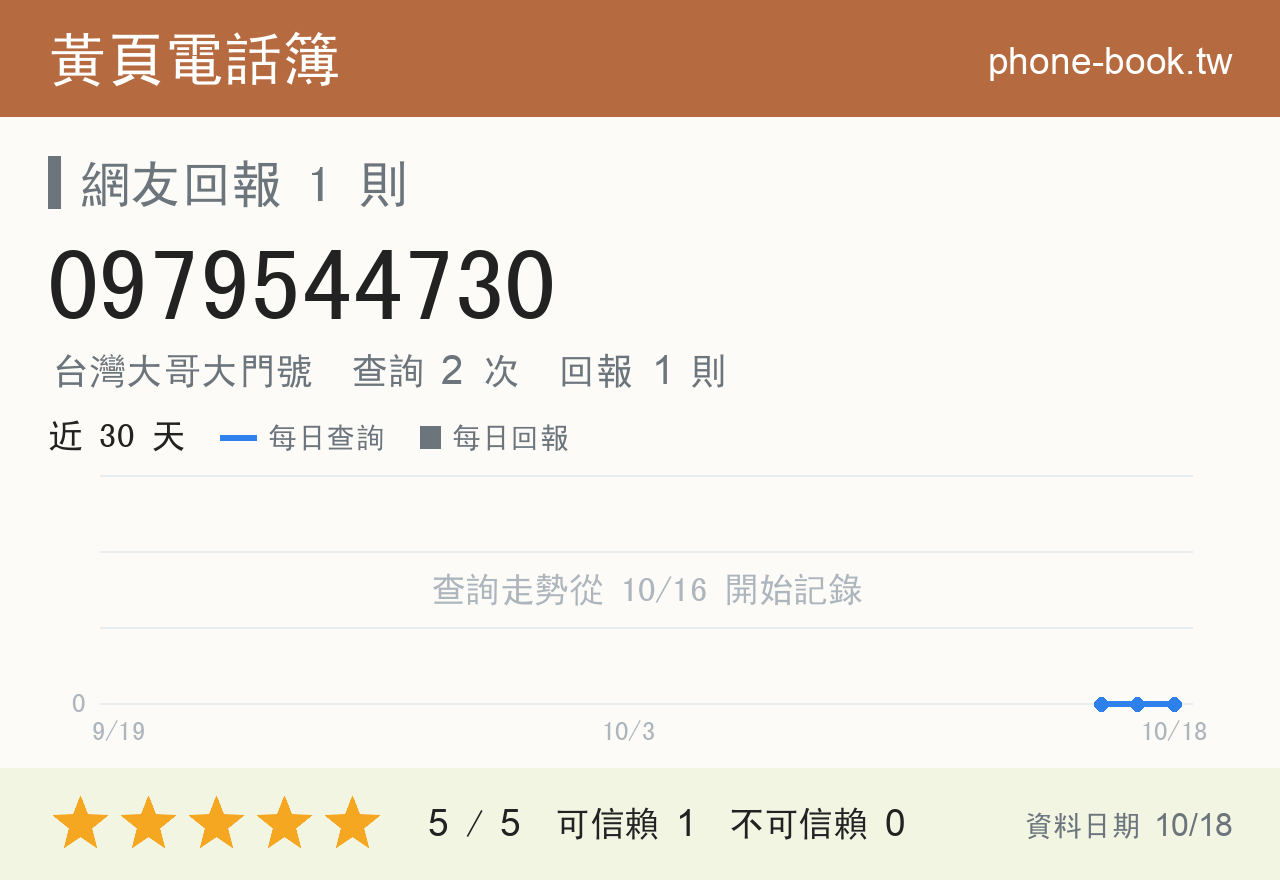 0979544730 評分卡：查詢 2 次、網友回報 1 則