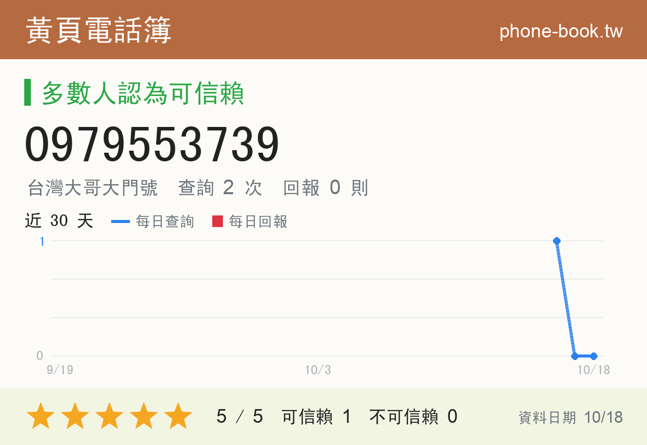 0979553739 評分卡：查詢 2 次、網友回報 0 則