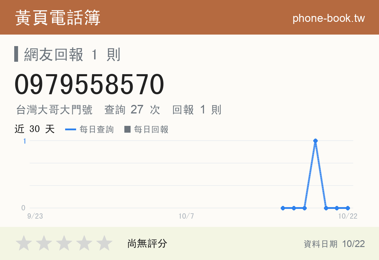 0979558570 評分卡：查詢 27 次、網友回報 1 則
