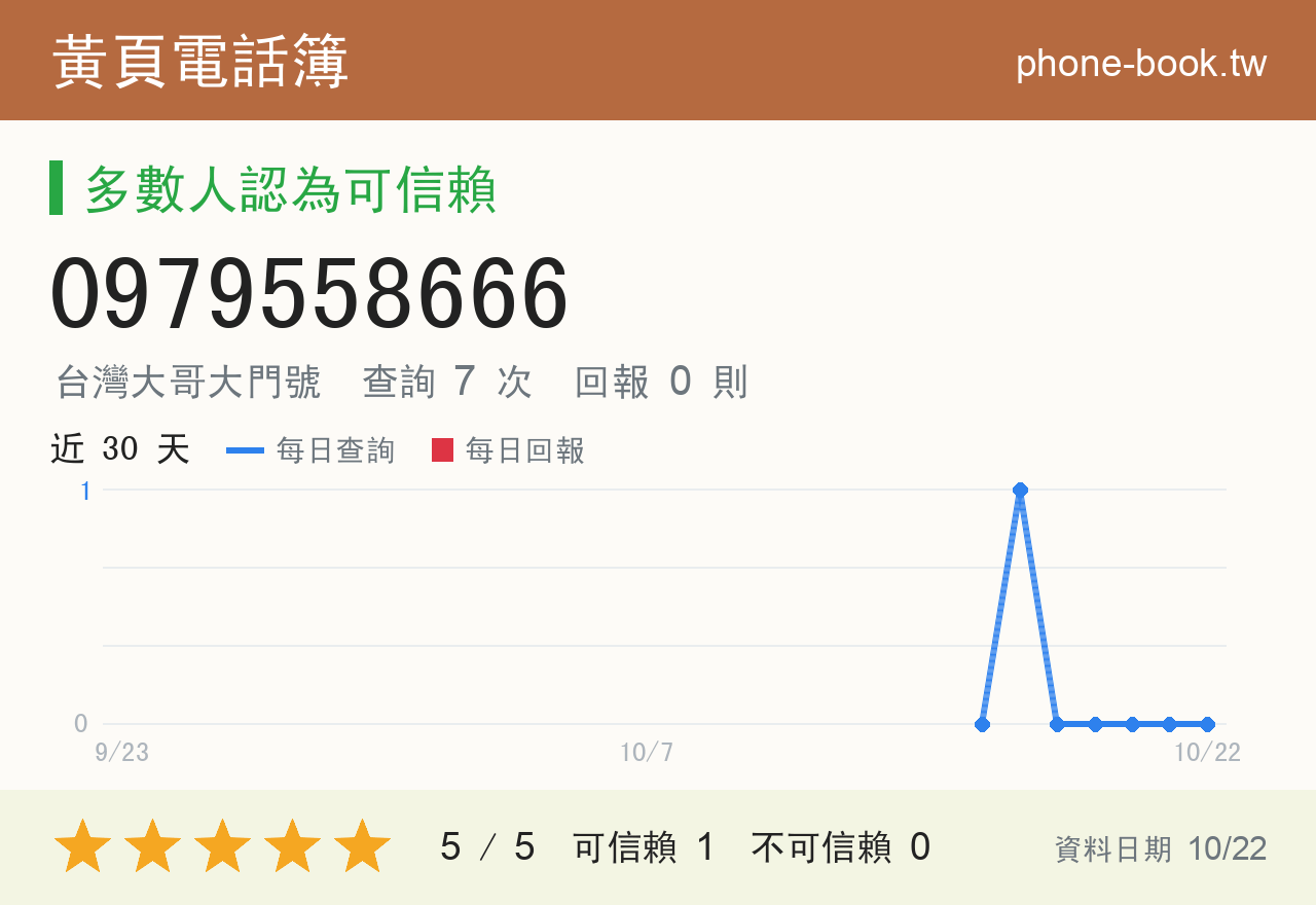 0979558666 評分卡：查詢 7 次、網友回報 0 則