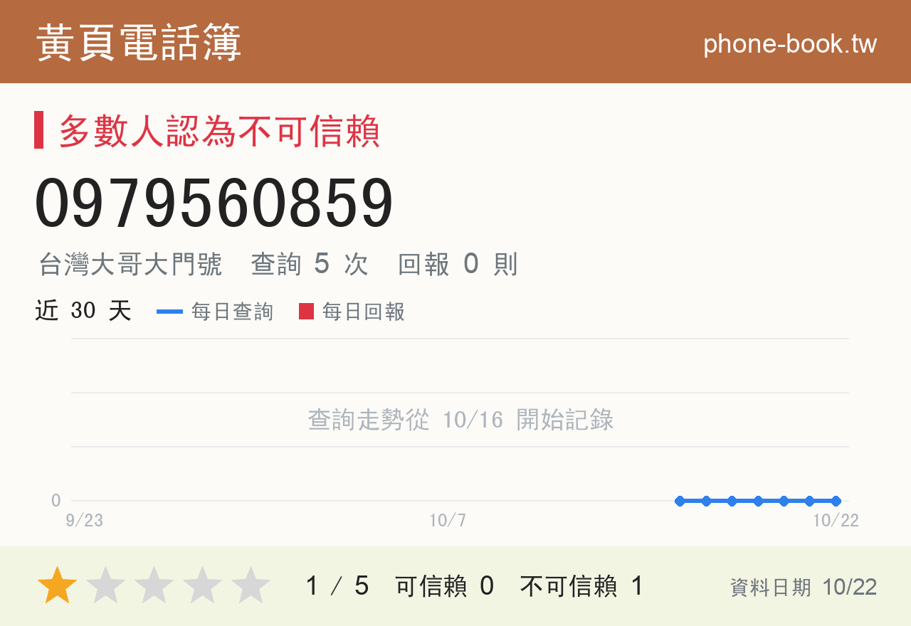 0979560859 評分卡：查詢 5 次、網友回報 0 則