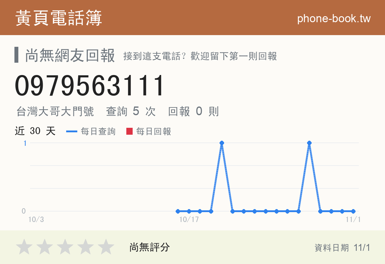 0979563111 評分卡：查詢 5 次、網友回報 0 則