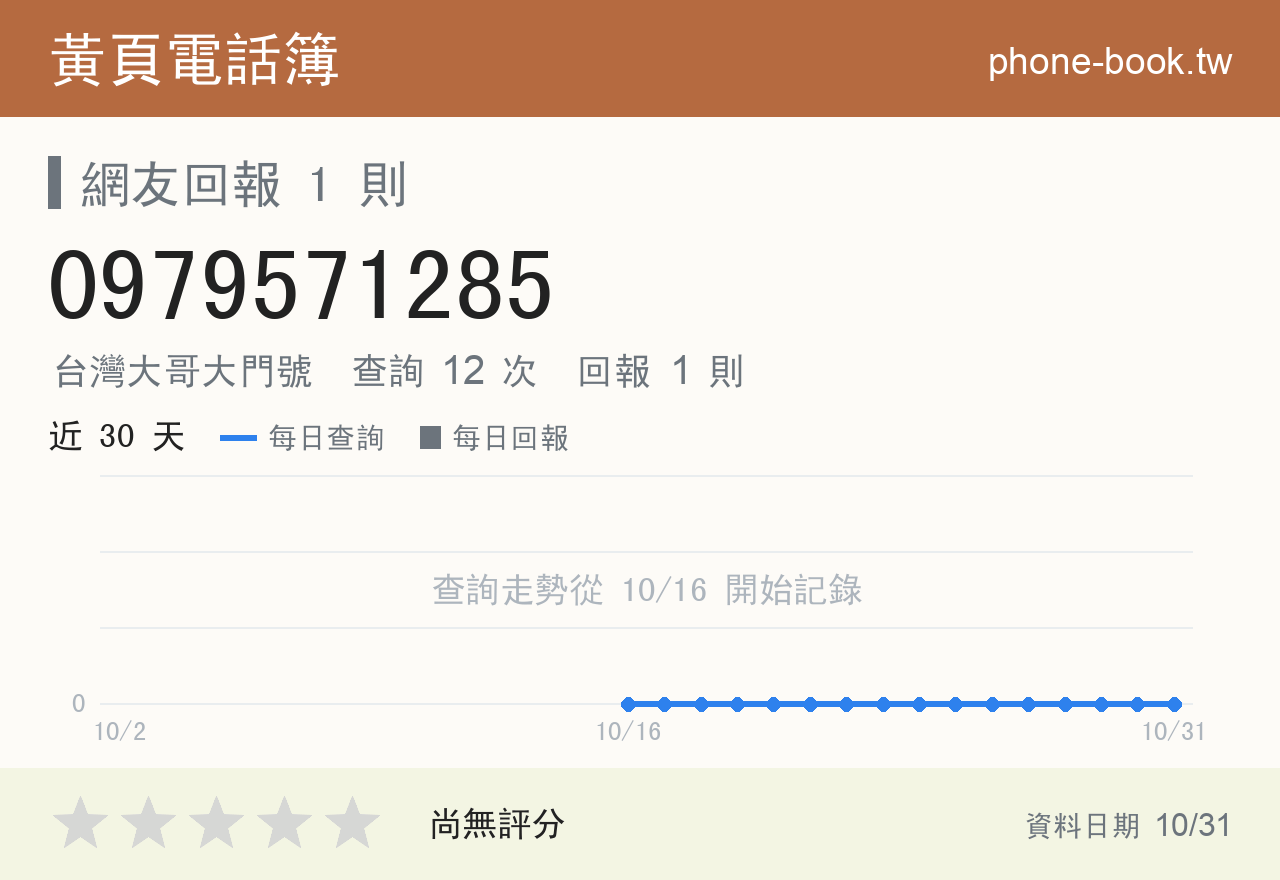 0979571285 評分卡：查詢 13 次、網友回報 1 則