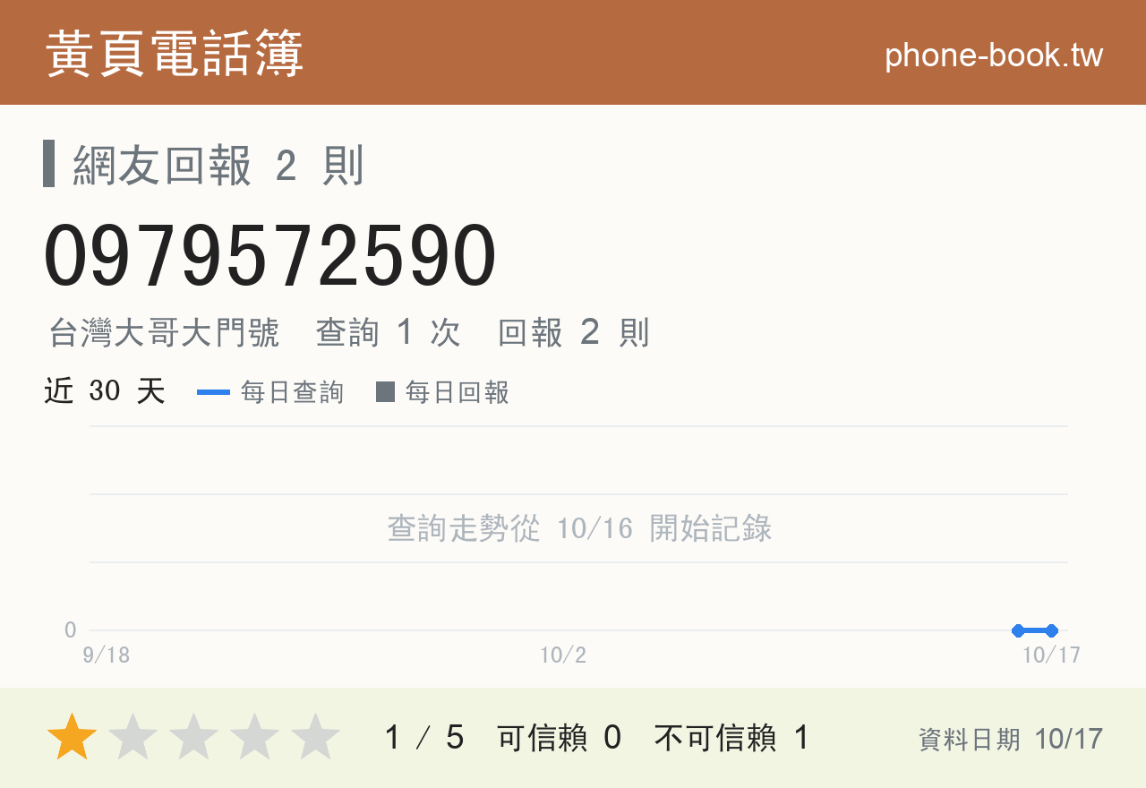 0979572590 評分卡：查詢 1 次、網友回報 2 則