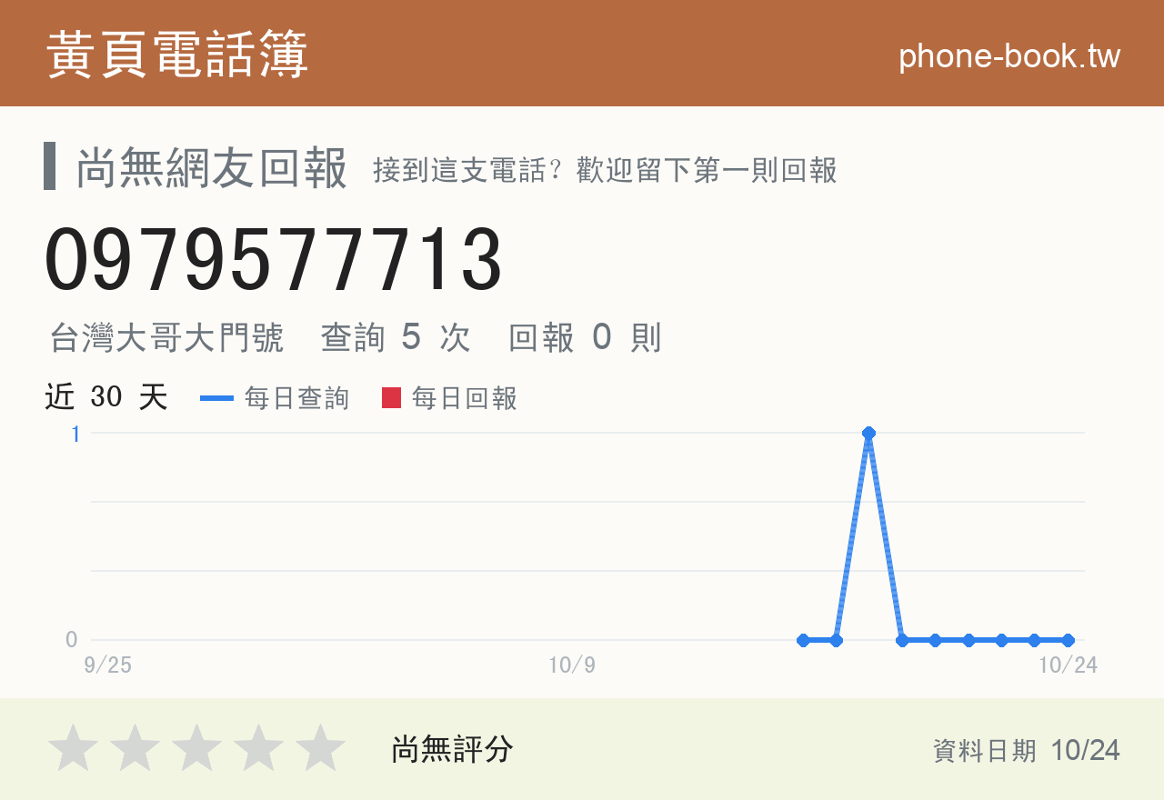 0979577713 評分卡：查詢 5 次、網友回報 0 則