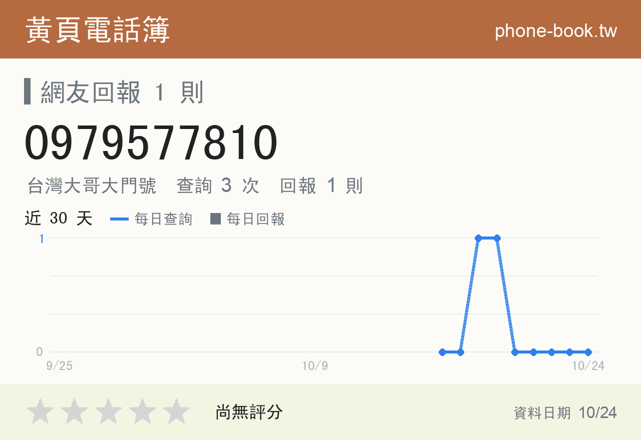 0979577810 評分卡：查詢 3 次、網友回報 1 則