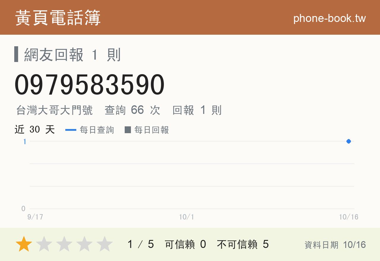 0979583590 評分卡：查詢 66 次、網友回報 1 則