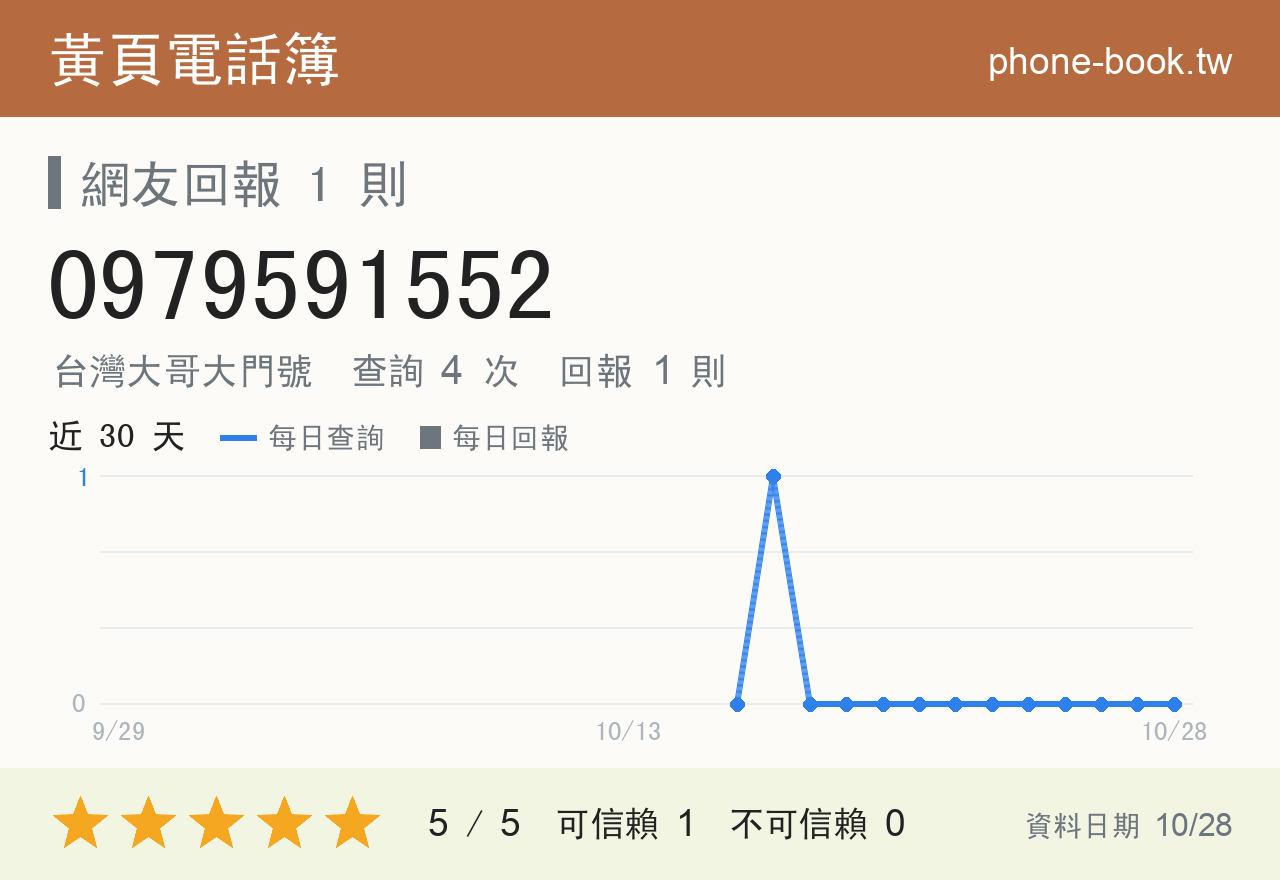 0979591552 評分卡：查詢 4 次、網友回報 1 則