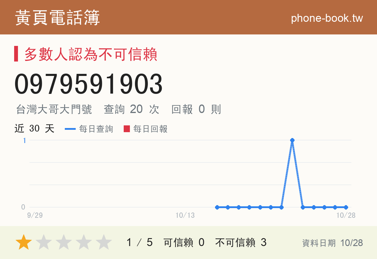 0979591903 評分卡：查詢 20 次、網友回報 0 則