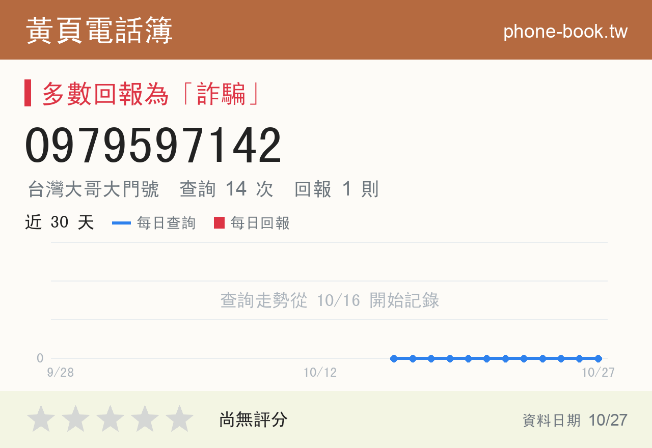 0979597142 評分卡：查詢 14 次、網友回報 1 則
