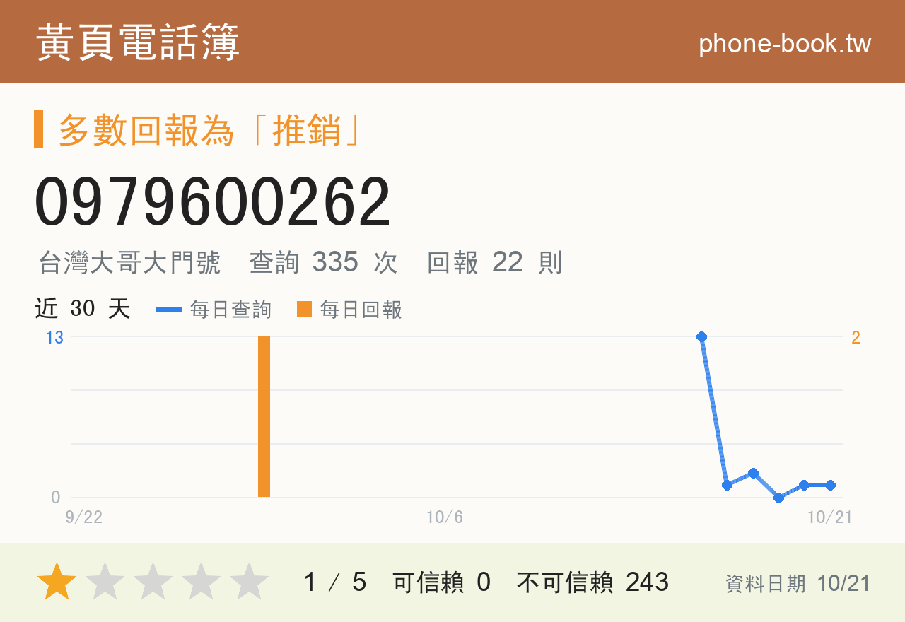 0979600262 評分卡：查詢 337 次、網友回報 22 則