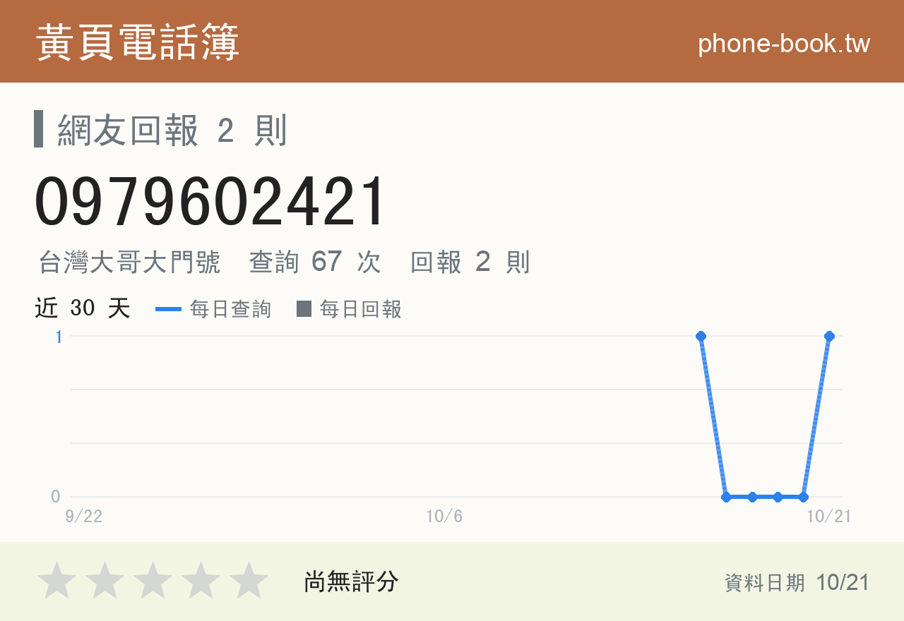 0979602421 評分卡：查詢 67 次、網友回報 2 則