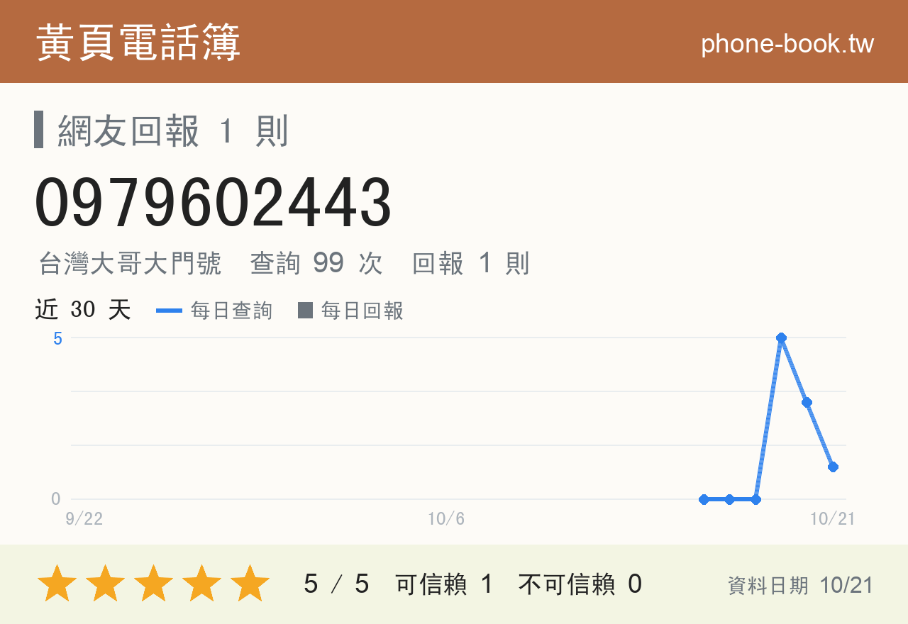 0979602443 評分卡：查詢 99 次、網友回報 1 則