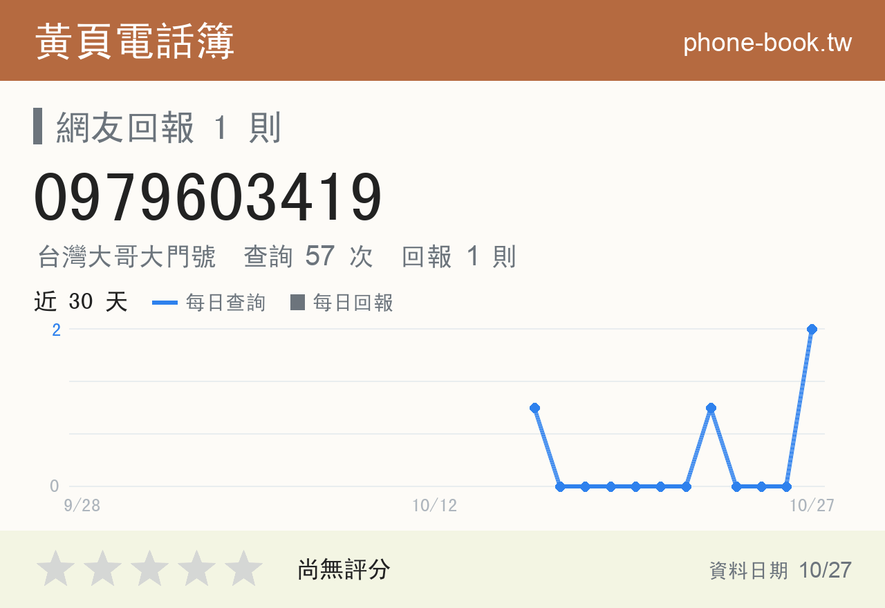 0979603419 評分卡：查詢 57 次、網友回報 1 則