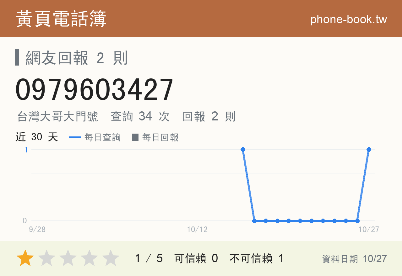 0979603427 評分卡：查詢 34 次、網友回報 2 則