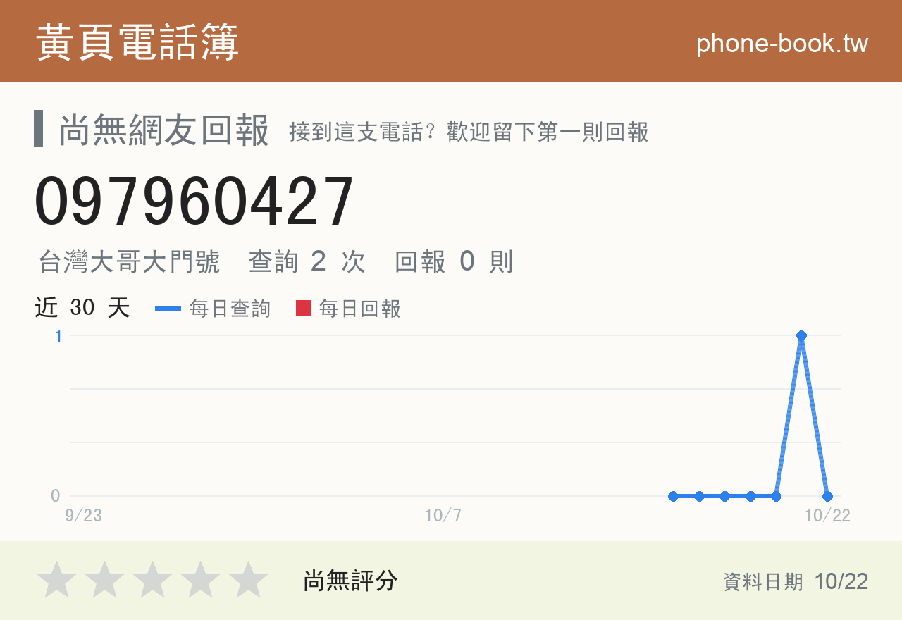 097960427 評分卡：查詢 2 次、網友回報 0 則