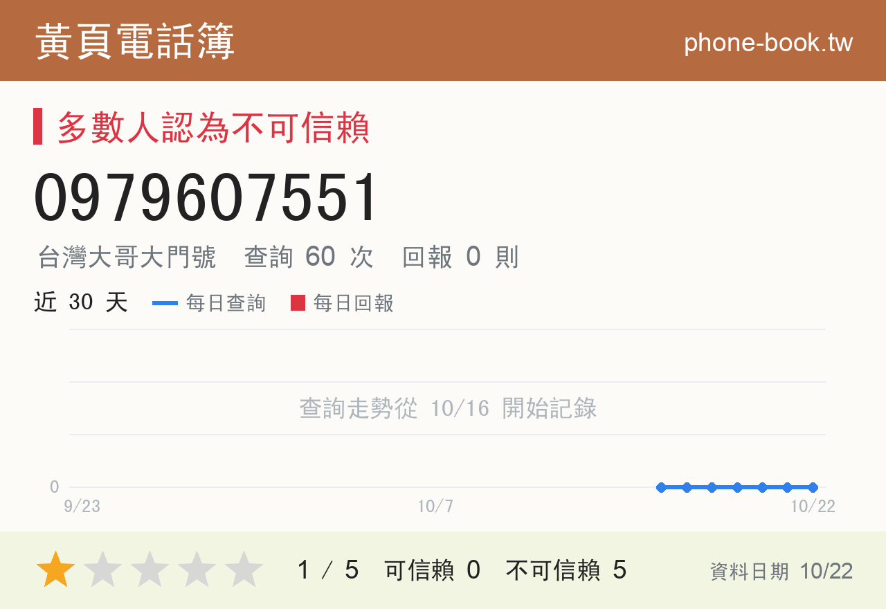 0979607551 評分卡：查詢 60 次、網友回報 0 則