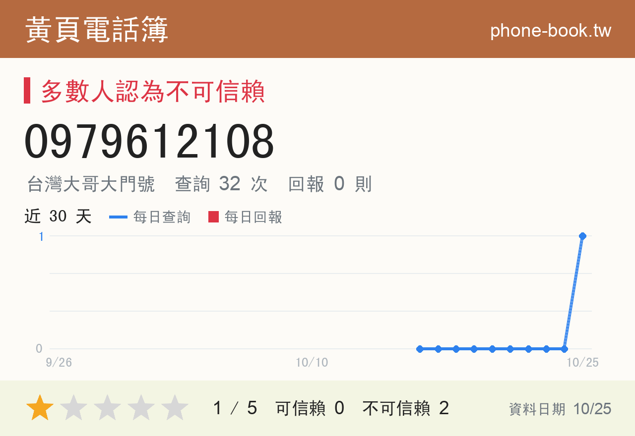 0979612108 評分卡：查詢 32 次、網友回報 0 則