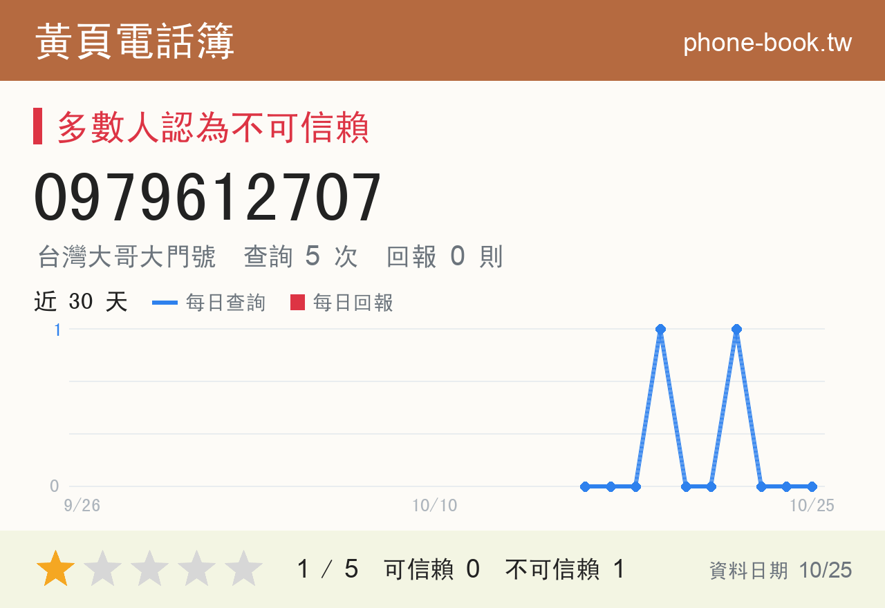 0979612707 評分卡：查詢 5 次、網友回報 0 則