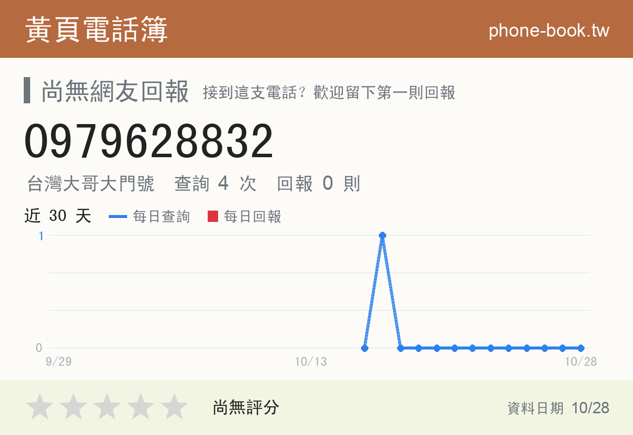 0979628832 評分卡：查詢 4 次、網友回報 0 則