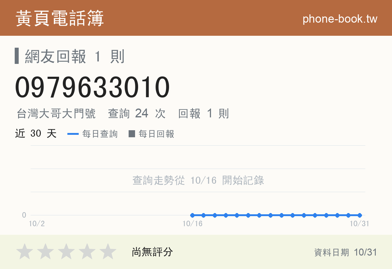 0979633010 評分卡：查詢 24 次、網友回報 1 則