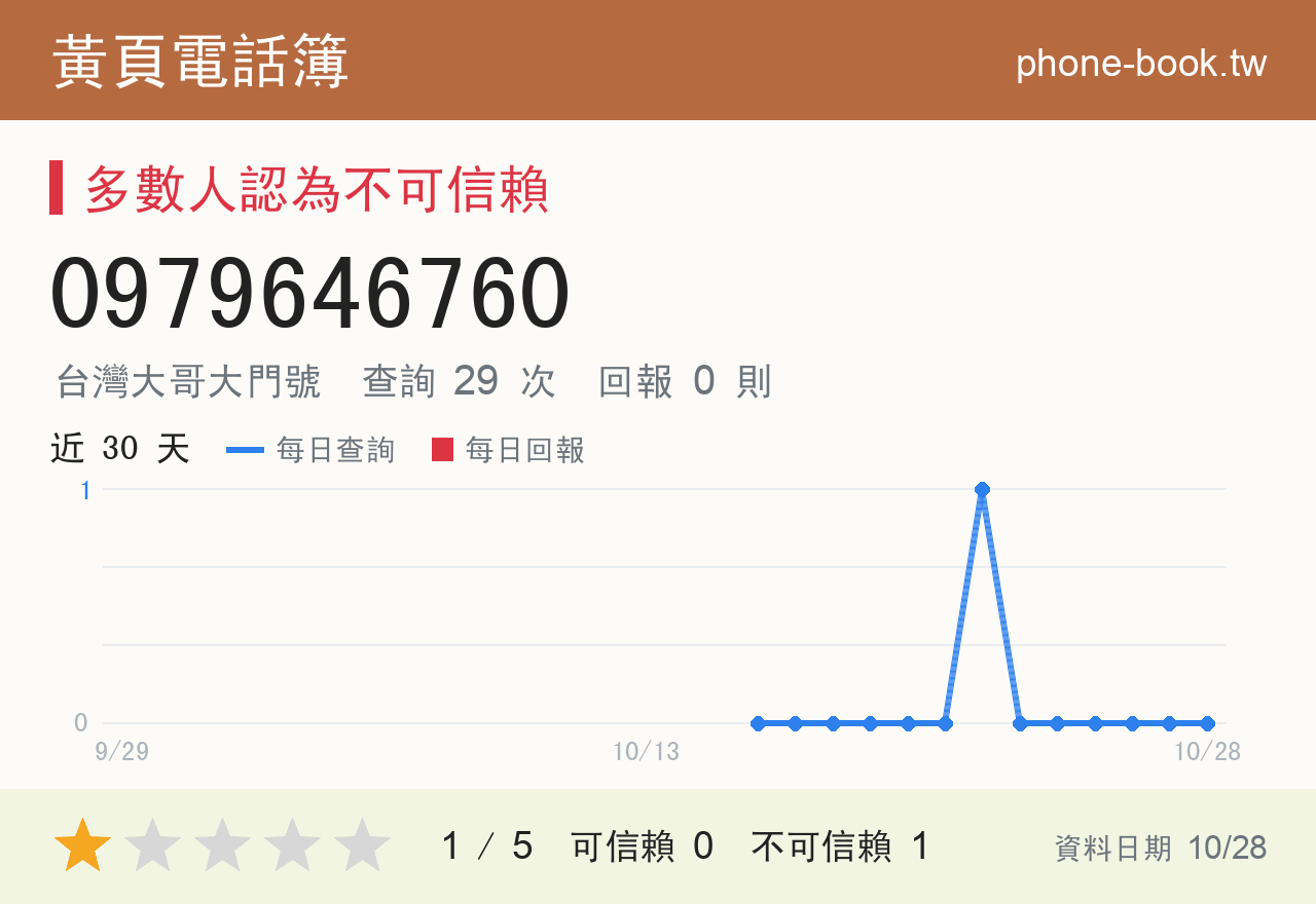 0979646760 評分卡：查詢 29 次、網友回報 0 則