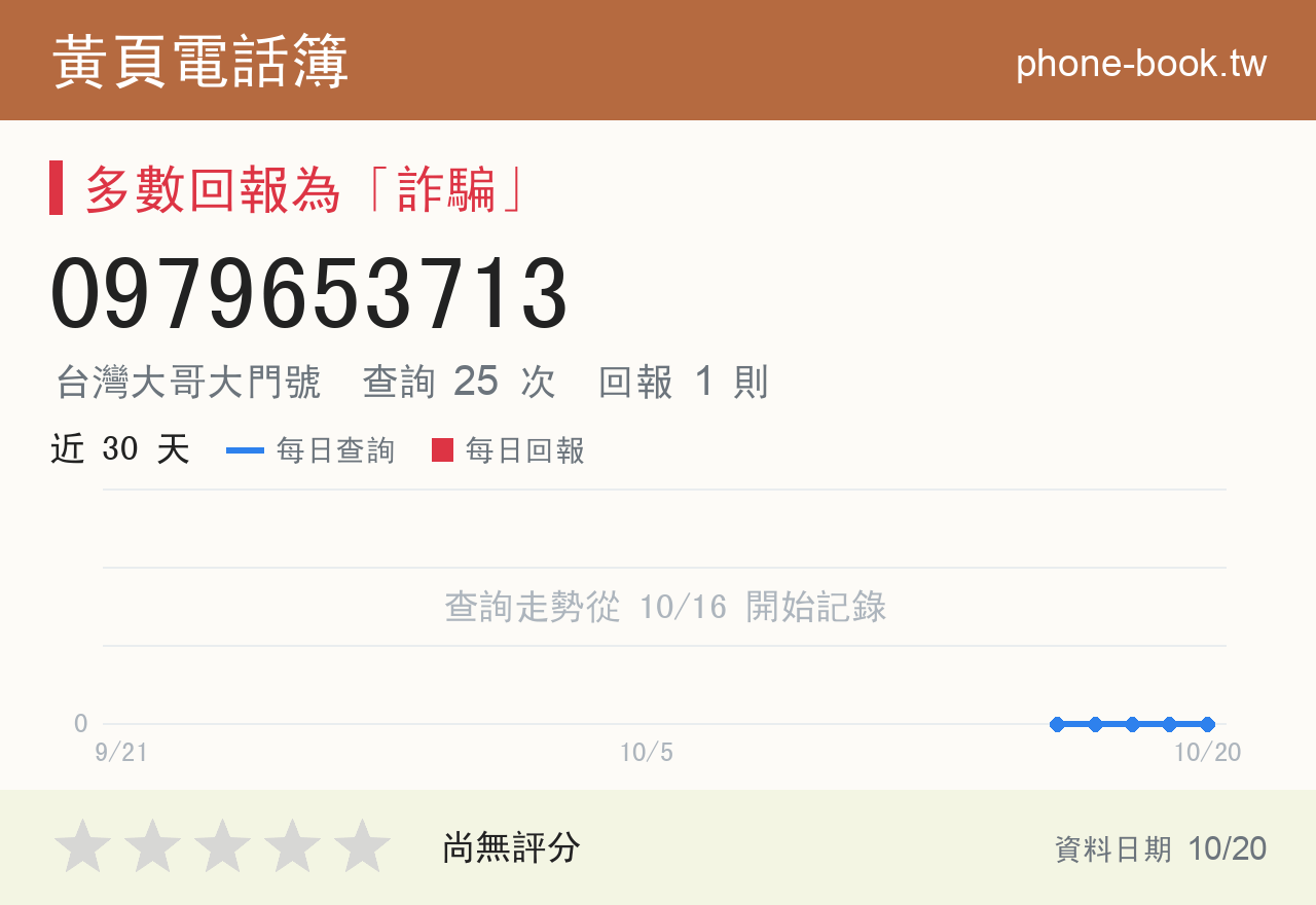0979653713 評分卡：查詢 25 次、網友回報 1 則