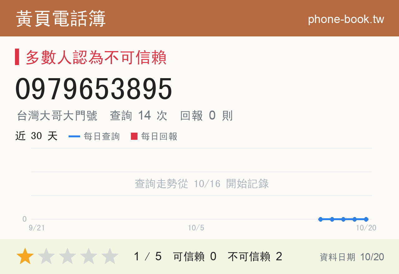 0979653895 評分卡：查詢 14 次、網友回報 0 則